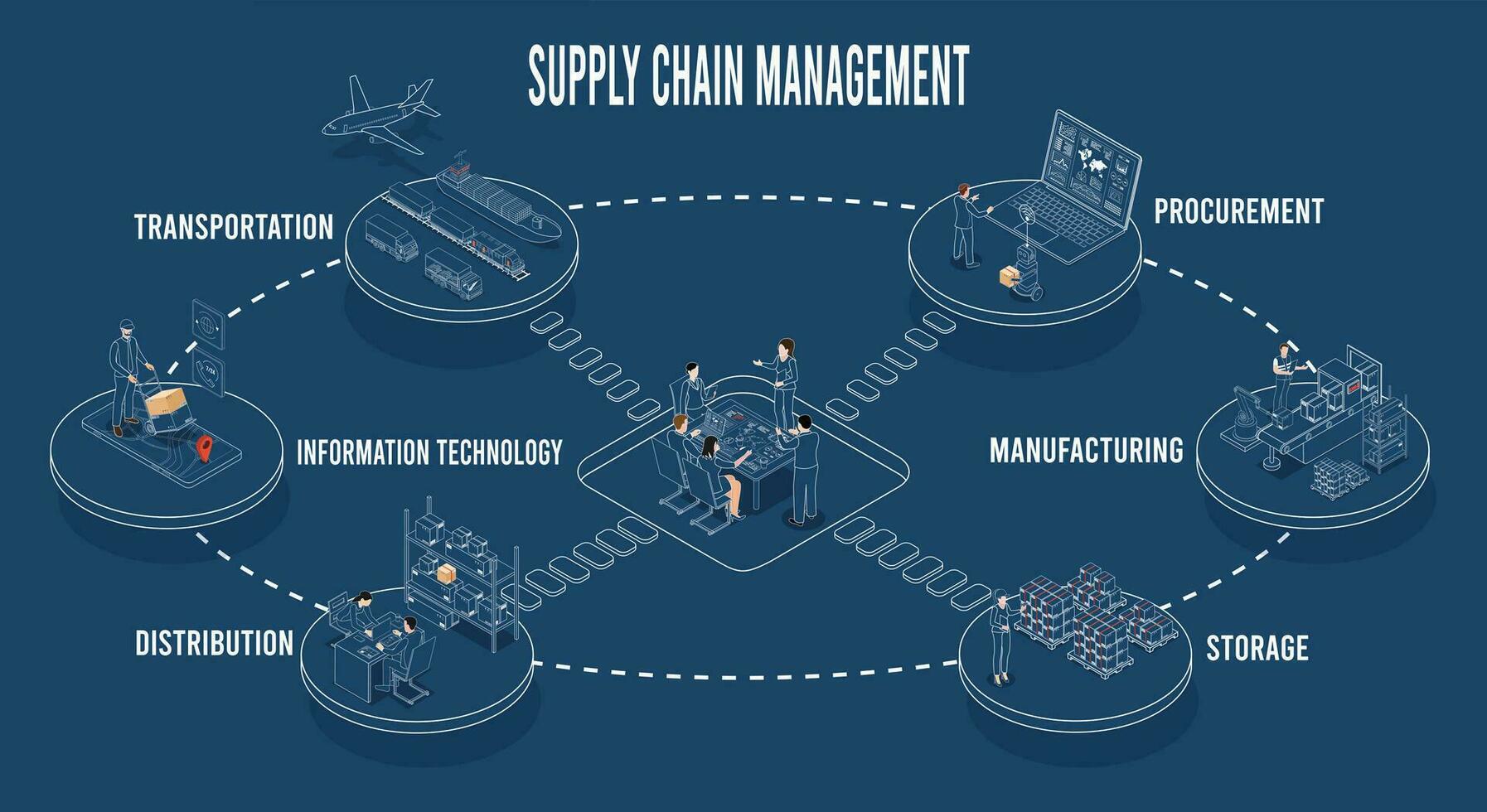 Supply Chain Management